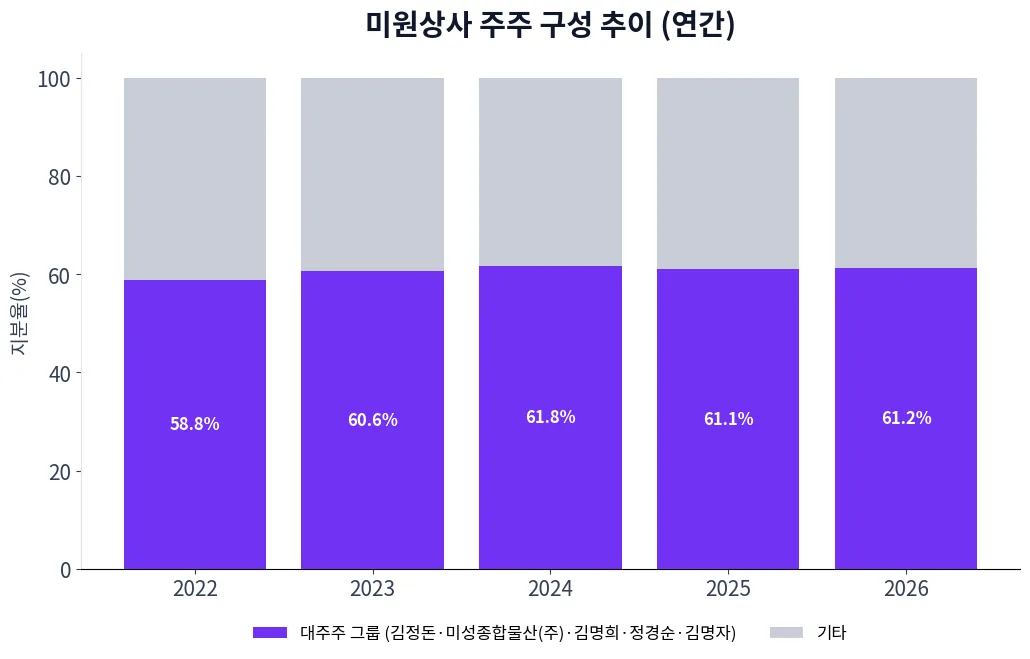 미원상사 주주 구성 추이 차트