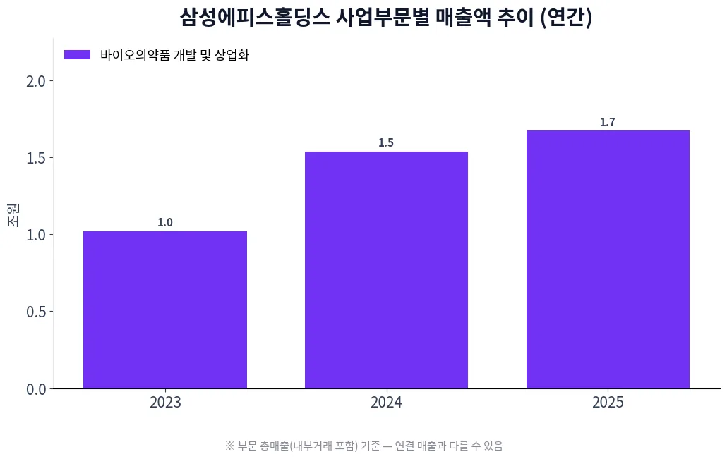 삼성에피스홀딩스 사업부문별 매출액 추이 차트