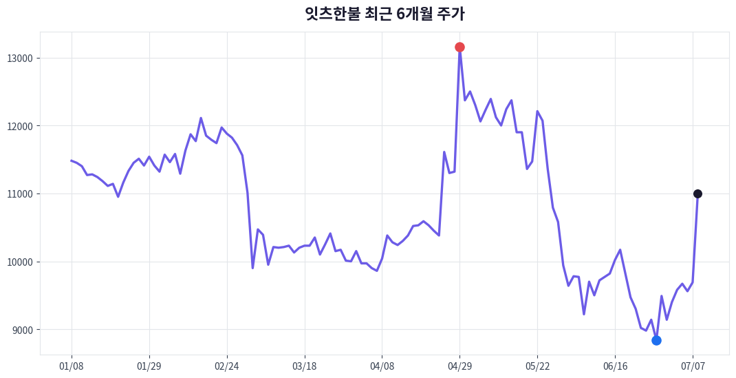 잇츠한불 6개월 주가 추이 차트