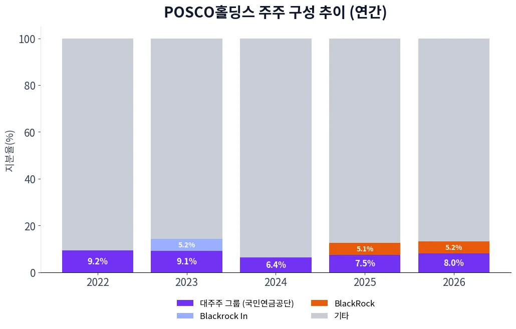 POSCO홀딩스 주주 구성 추이 차트