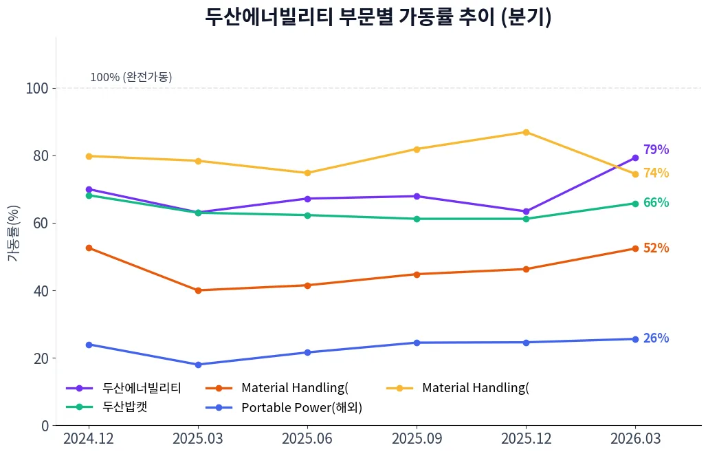 두산에너빌리티 부문별 가동률 추이 차트