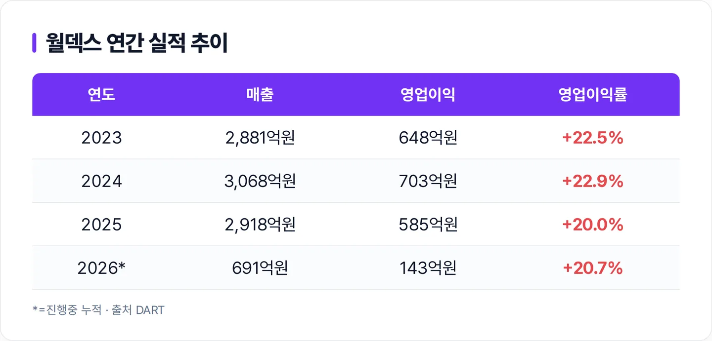 월덱스