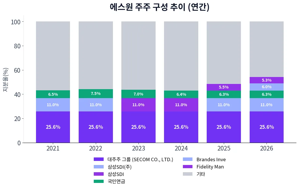 에스원 주주 구성 추이 차트