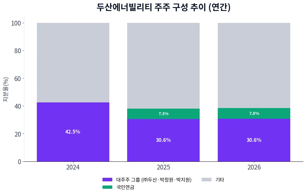 두산에너빌리티 주주 구성 추이 차트