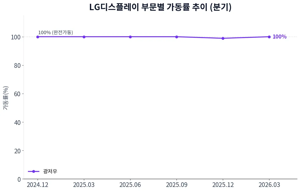 LG디스플레이 부문별 가동률 추이 차트