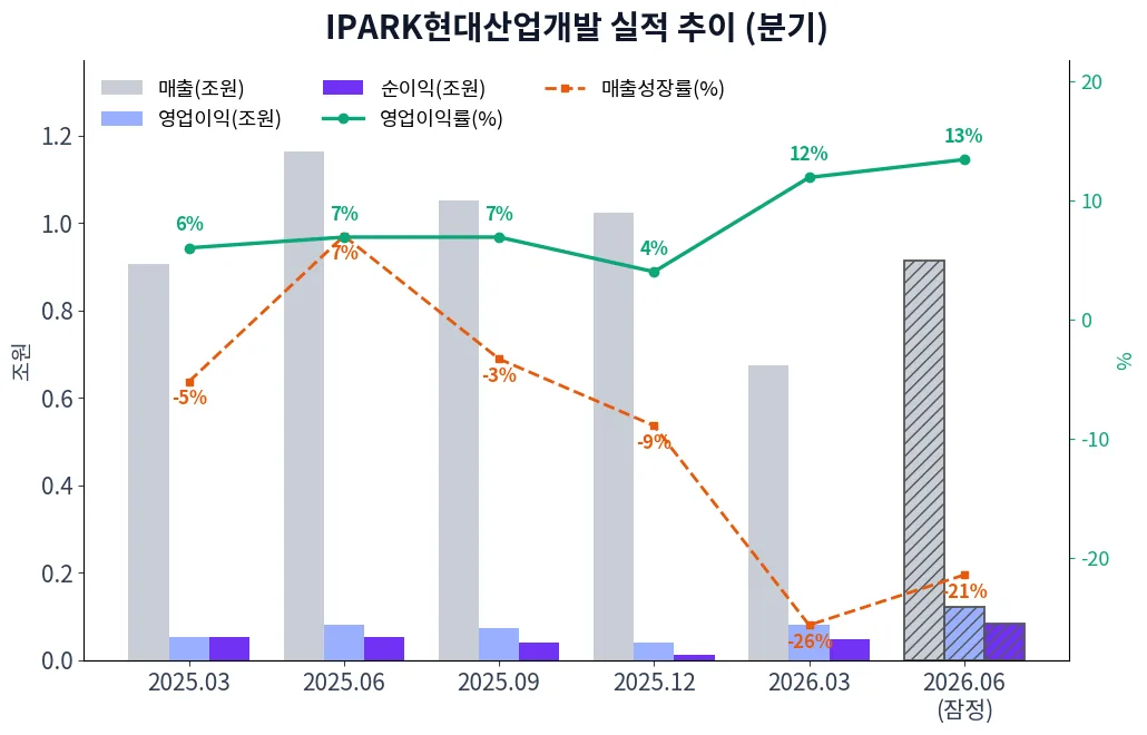 IPARK현대산업개발 분기별 실적 차트