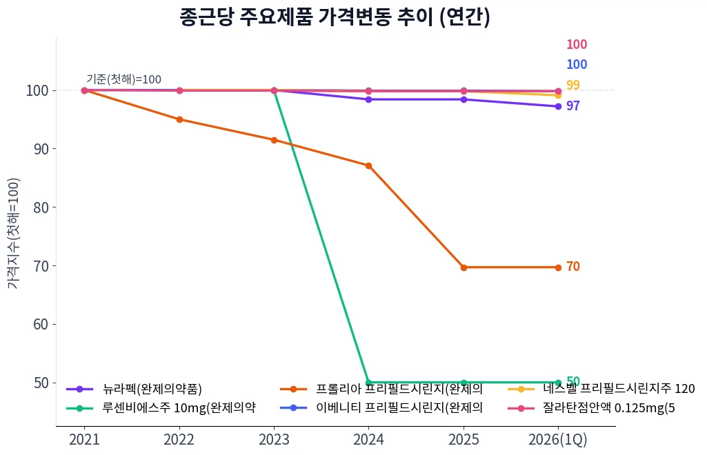 종근당 주요제품 가격변동 추이 차트
