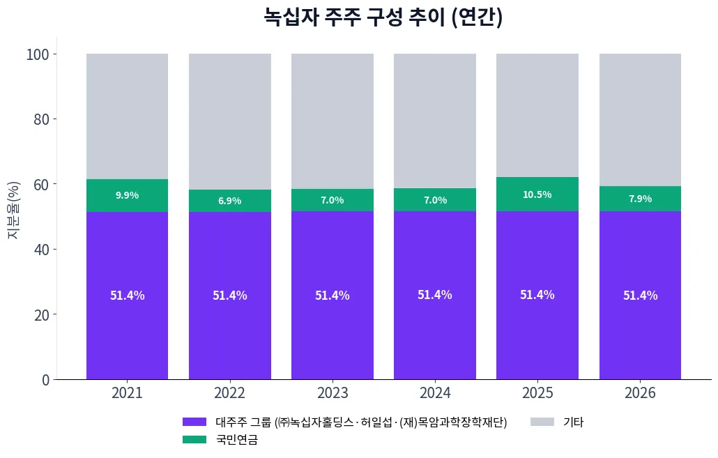 녹십자 주주 구성 추이 차트