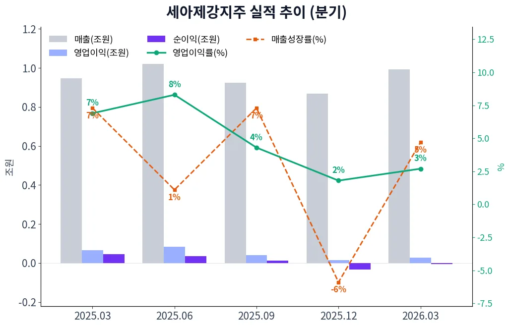 세아제강지주 분기별 실적 차트