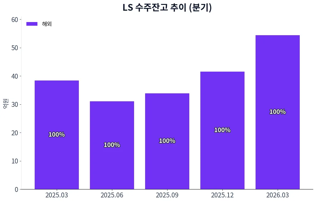 LS 수주상황(구분별) 수주잔고 추이 차트