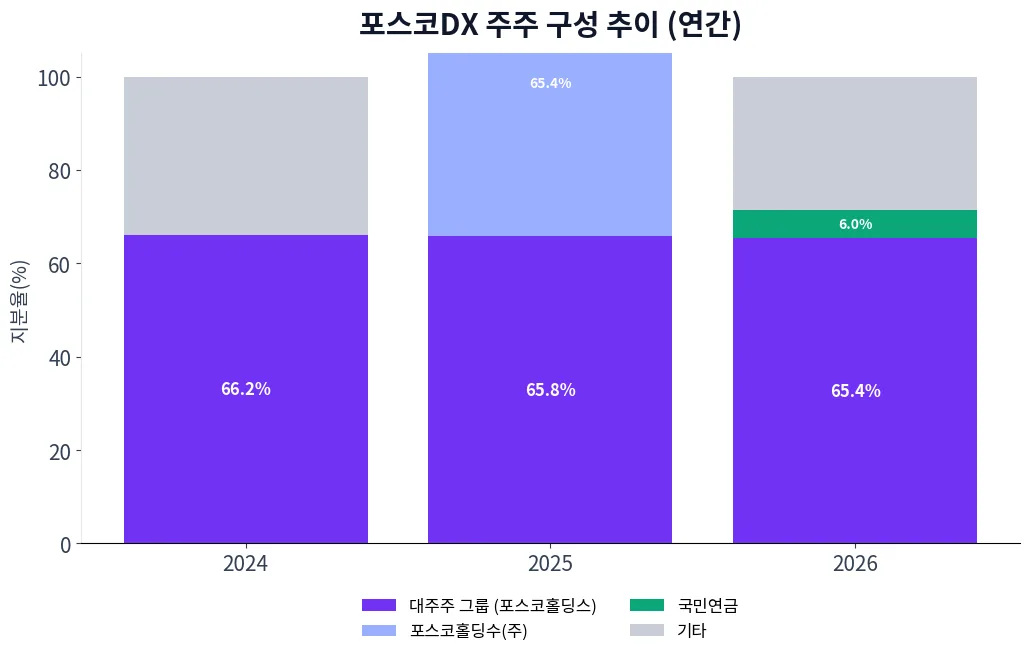 포스코DX 주주 구성 추이 차트