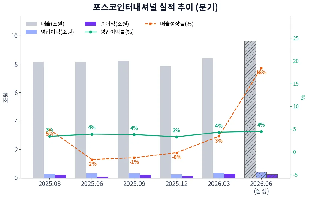 포스코인터내셔널 분기별 실적 차트