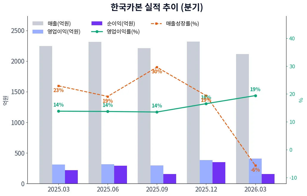 한국카본 분기별 실적 차트