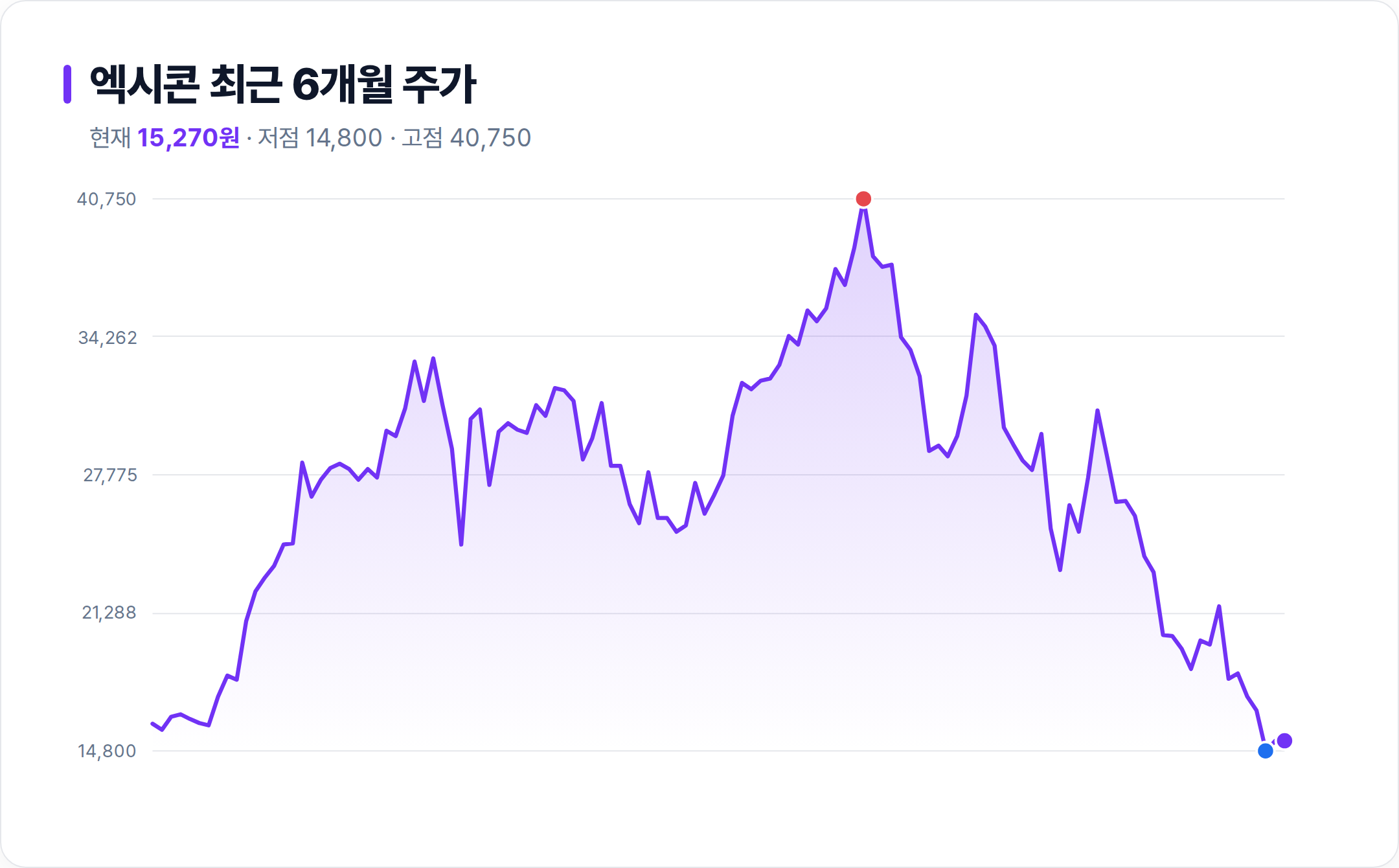 엑시콘 6개월 주가 추이 차트