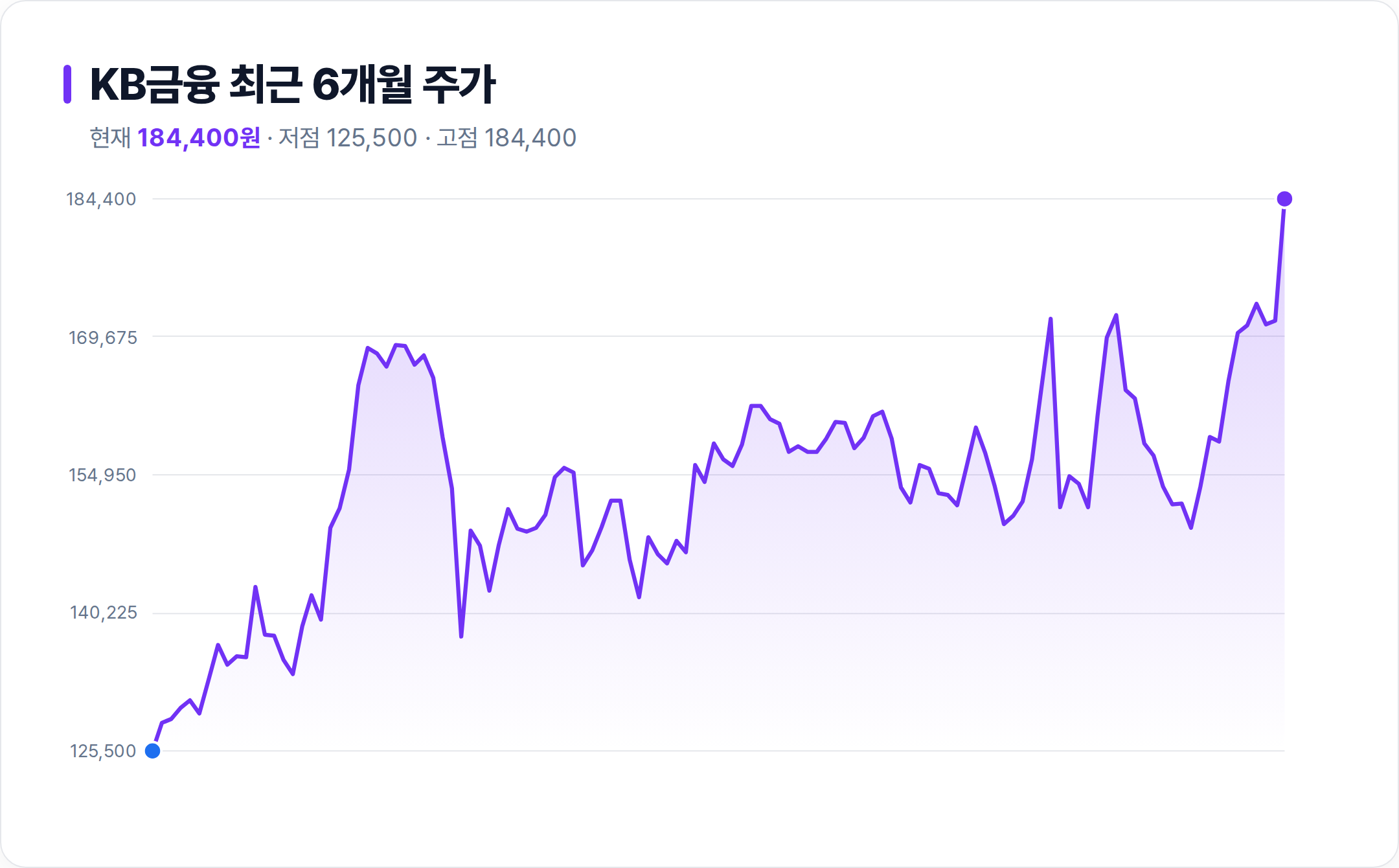 KB금융 6개월 주가 추이 차트