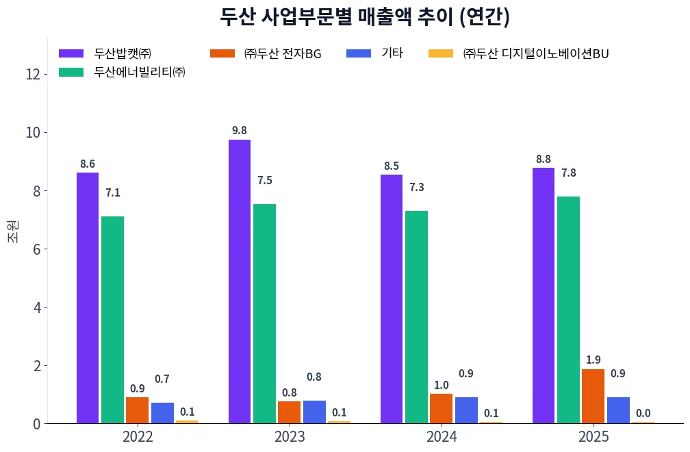 두산 사업부문별 매출액 추이 차트