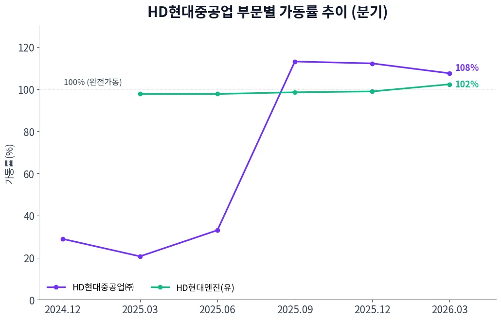 HD현대중공업 부문별 가동률 추이 차트