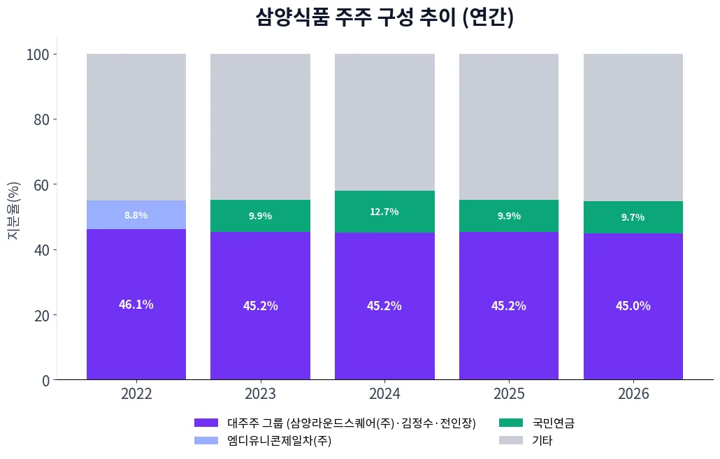 삼양식품 주주 구성 추이 차트