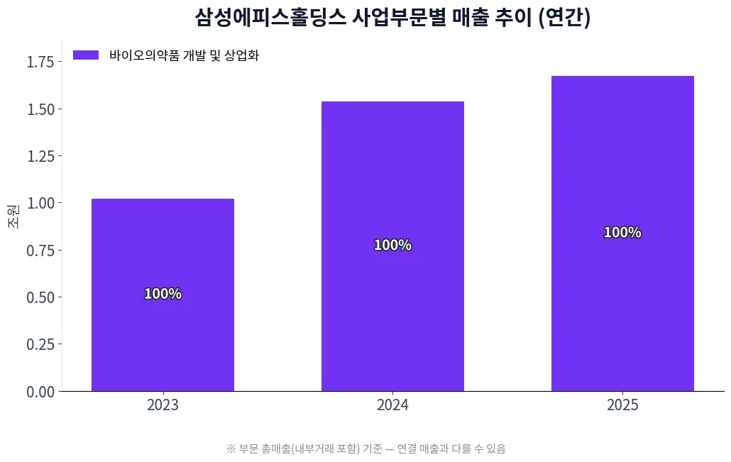삼성에피스홀딩스 사업부문별 매출 추이 차트