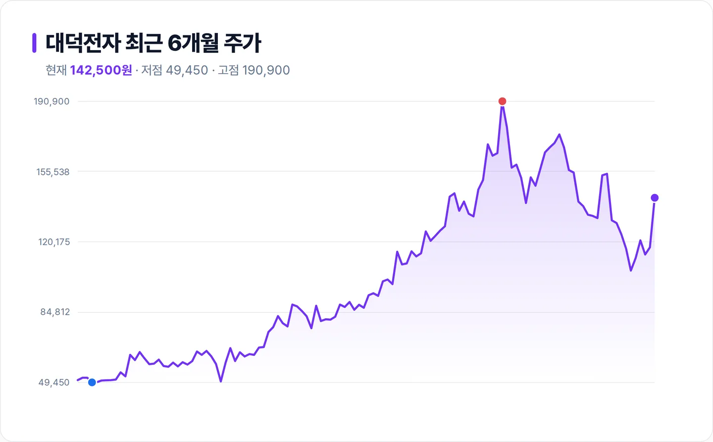대덕전자 6개월 주가 추이 차트