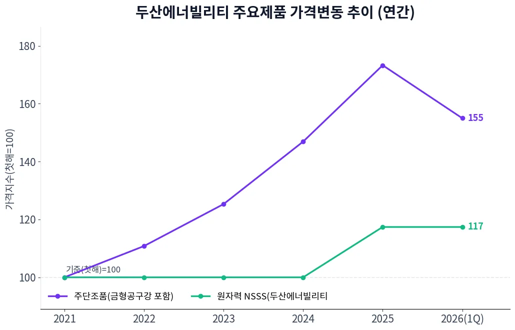 두산에너빌리티 주요제품 가격변동 추이 차트