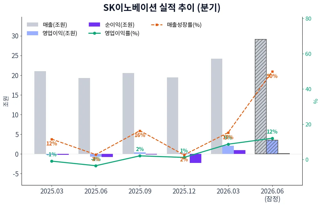 SK이노베이션 분기별 실적 차트