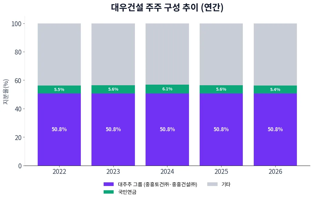 대우건설 주주 구성 추이 차트