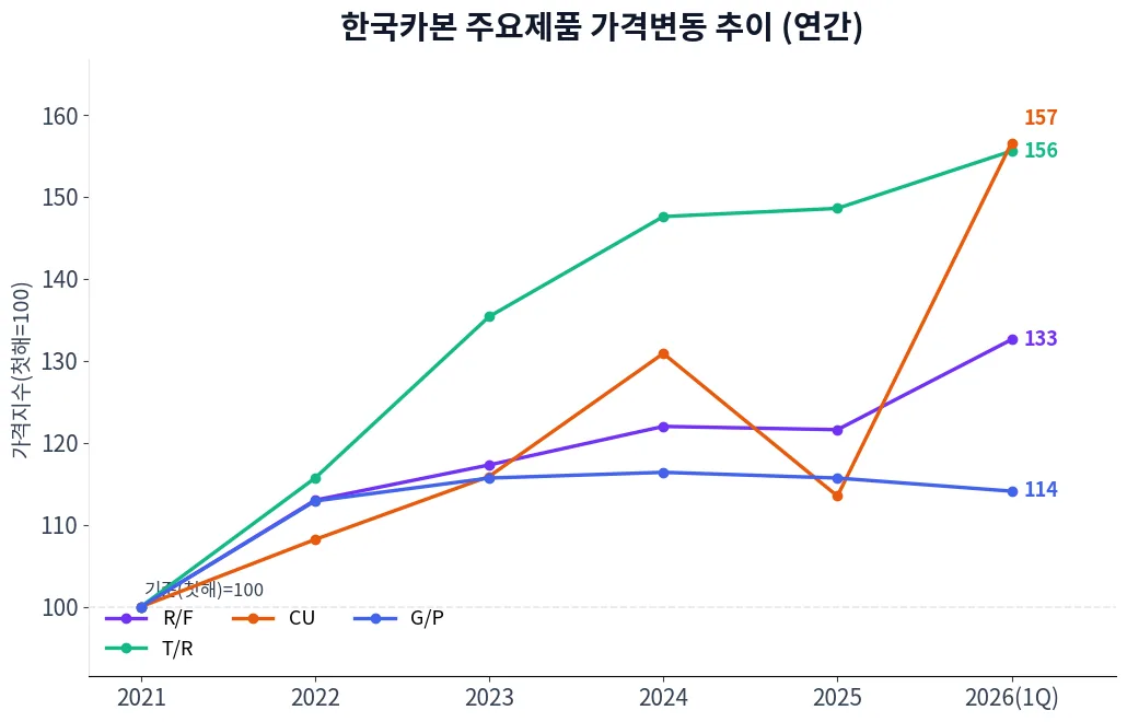 한국카본 주요제품 가격변동 추이 차트