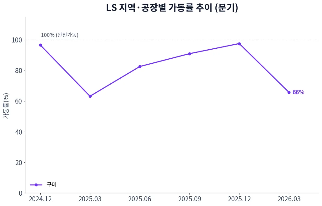 LS 지역·공장별 가동률 추이 차트