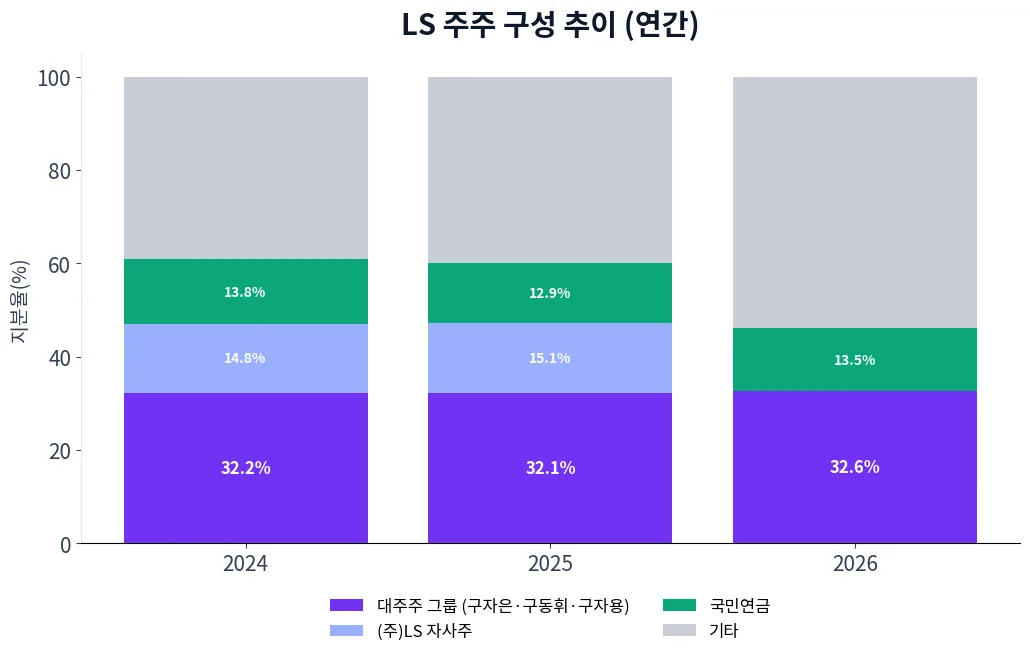 LS 주주 구성 추이 차트