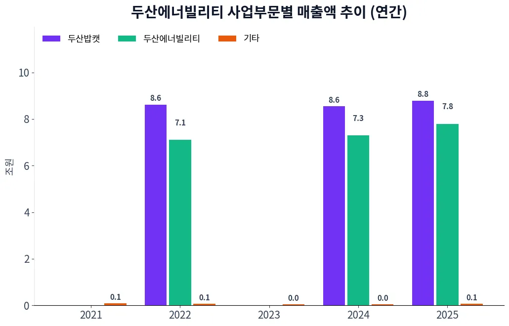 두산에너빌리티 사업부문별 매출액 추이 차트