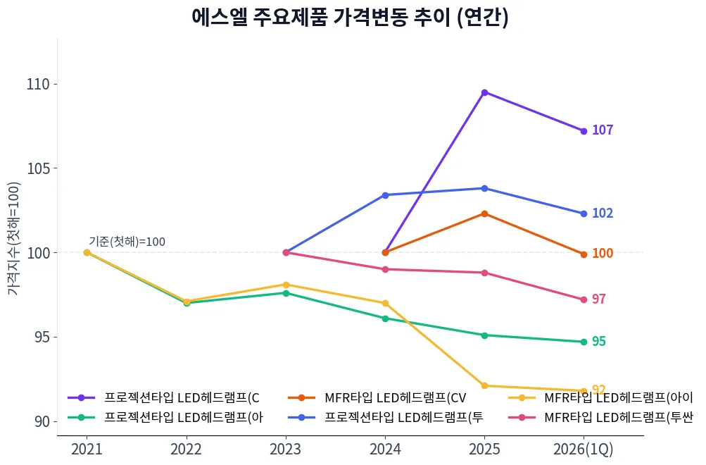 에스엘 주요제품 가격변동 추이 차트