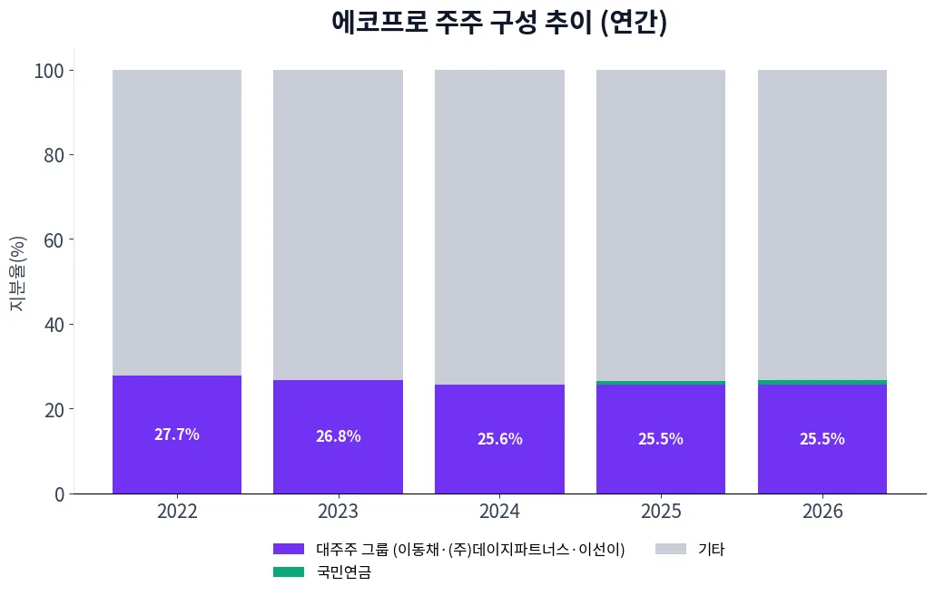 에코프로 주주 구성 추이 차트