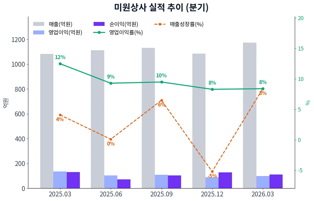 미원상사 분기별 실적 차트