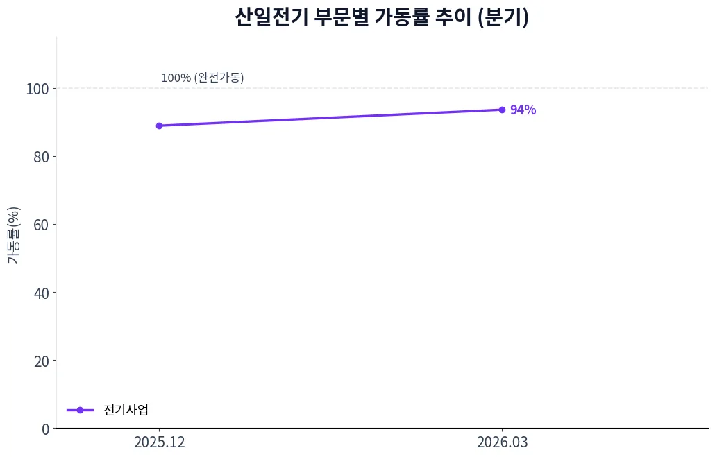 산일전기 부문별 가동률 추이 차트