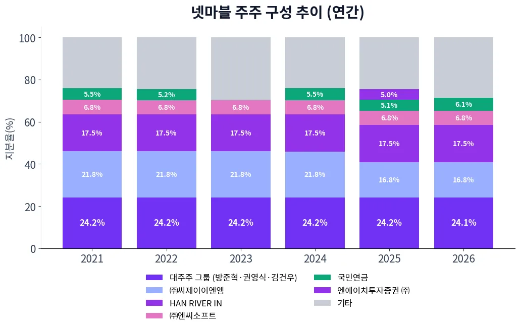 넷마블 주주 구성 추이 차트