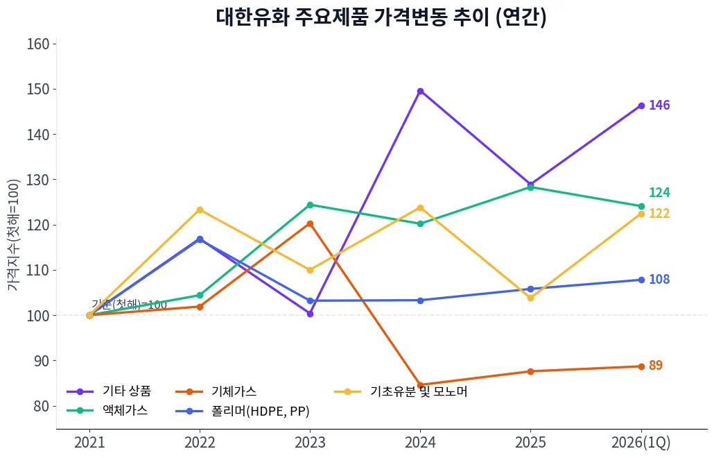 대한유화 주요제품 가격변동 추이 차트