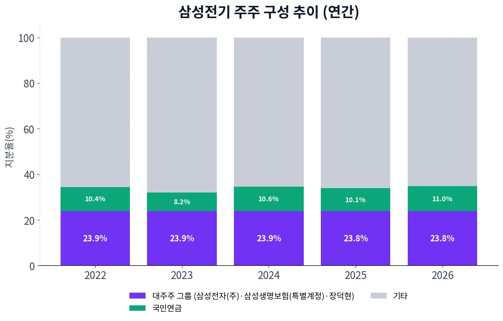 삼성전기 주주 구성 추이 차트
