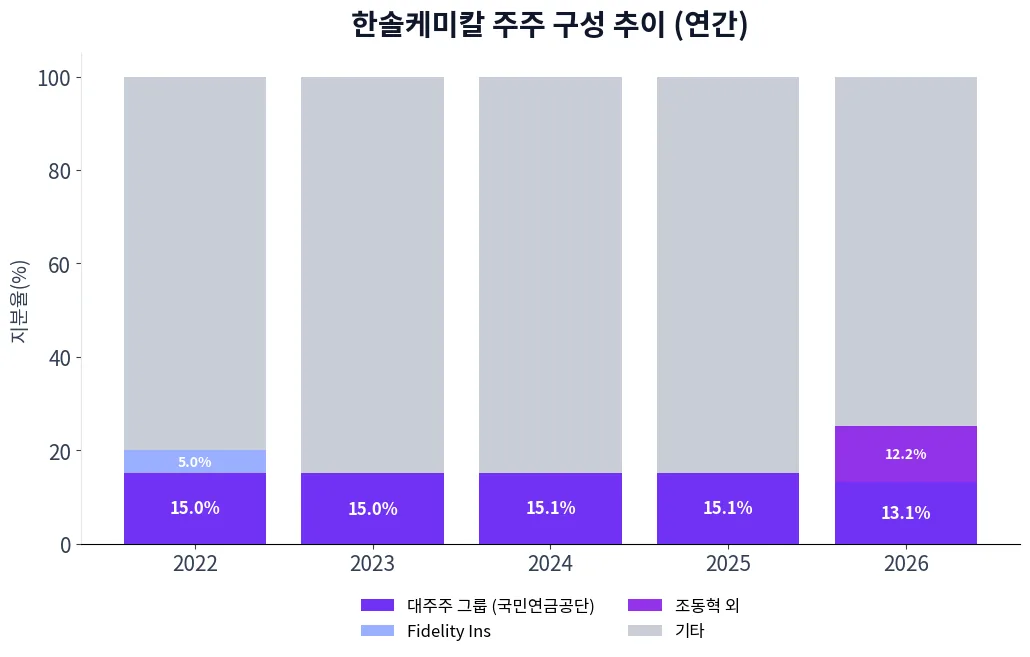 한솔케미칼 주주 구성 추이 차트