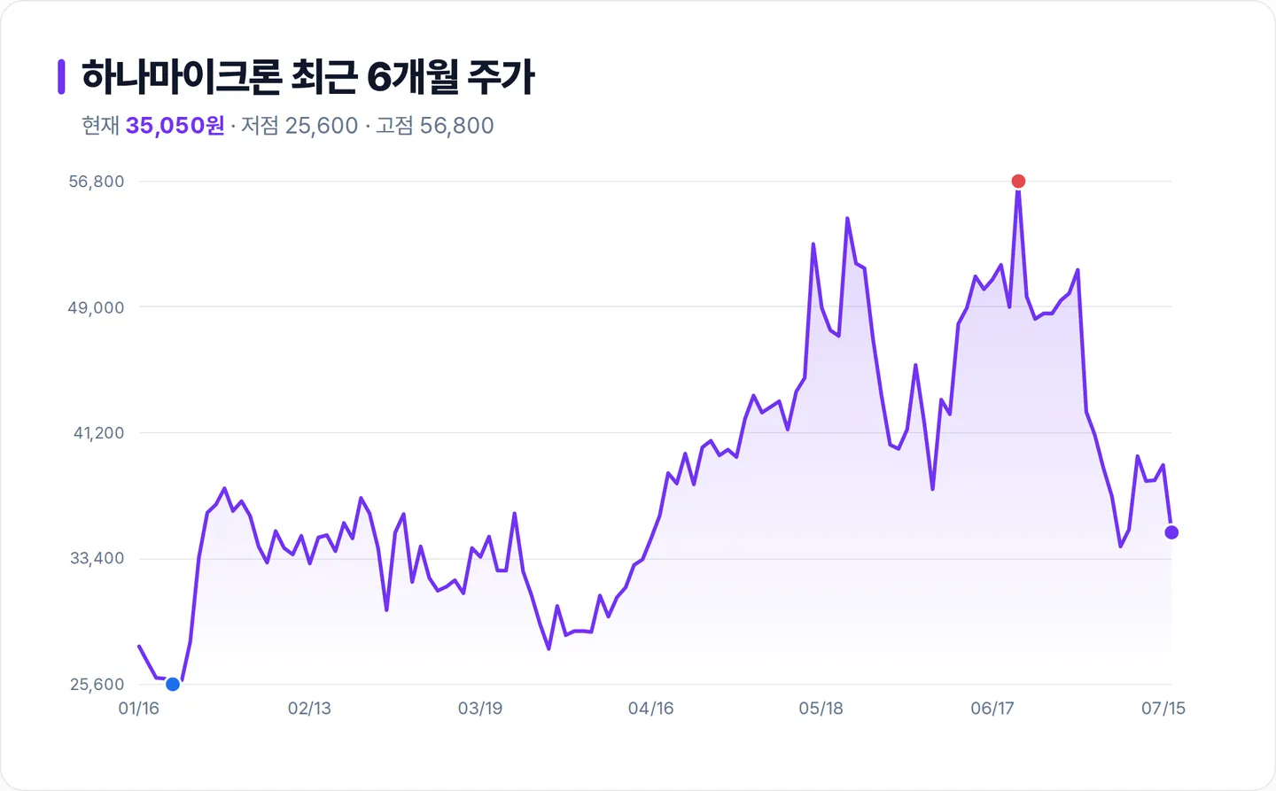 하나마이크론 6개월 주가 추이 차트