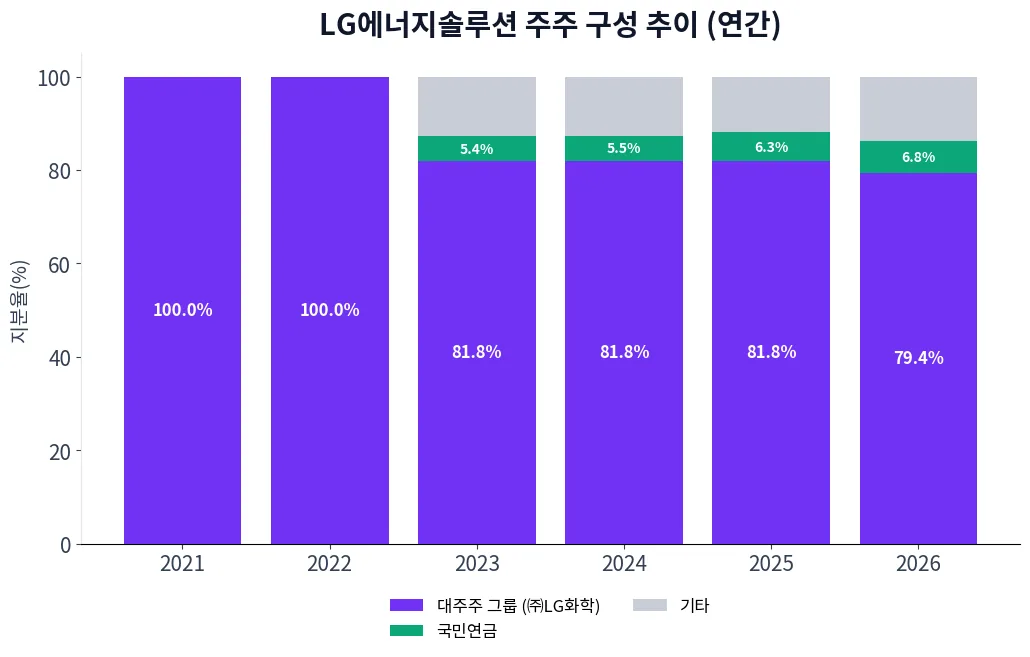 LG에너지솔루션 주주 구성 추이 차트