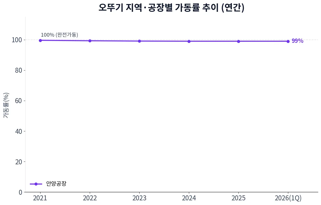 오뚜기 지역·공장별 가동률 추이 차트