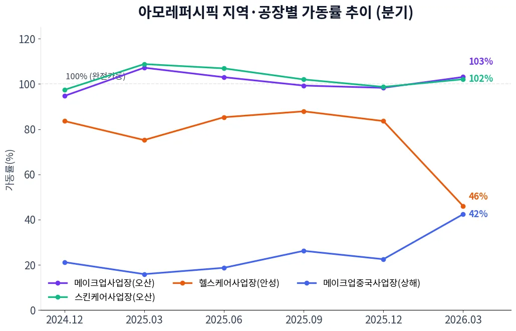 아모레퍼시픽 지역·공장별 가동률 추이 차트