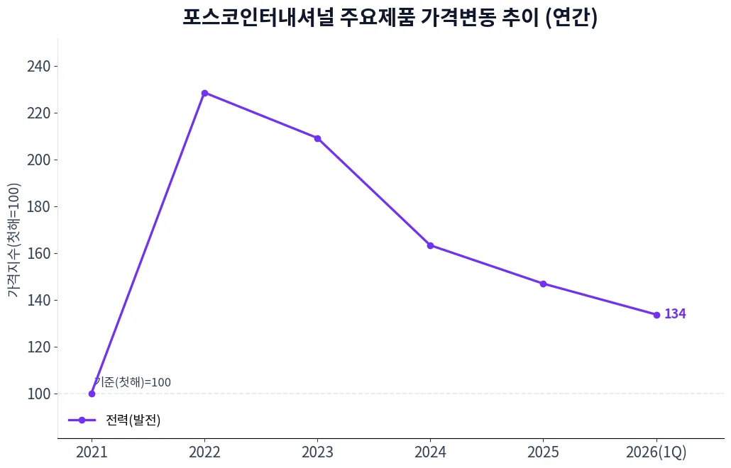 포스코인터내셔널 주요제품 가격변동 추이 차트
