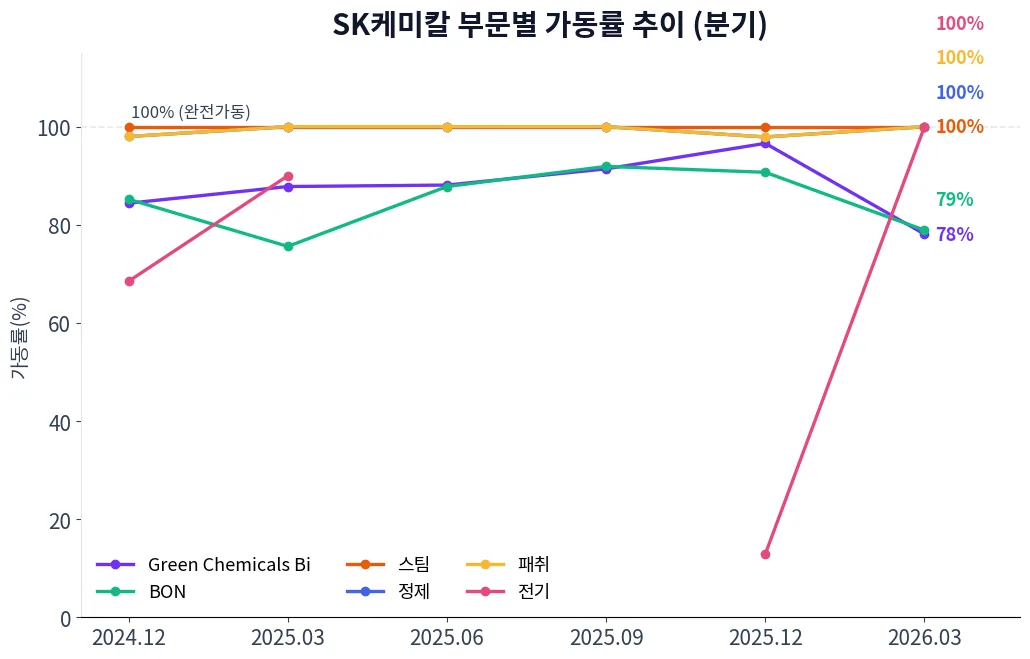 SK케미칼 부문별 가동률 추이 차트