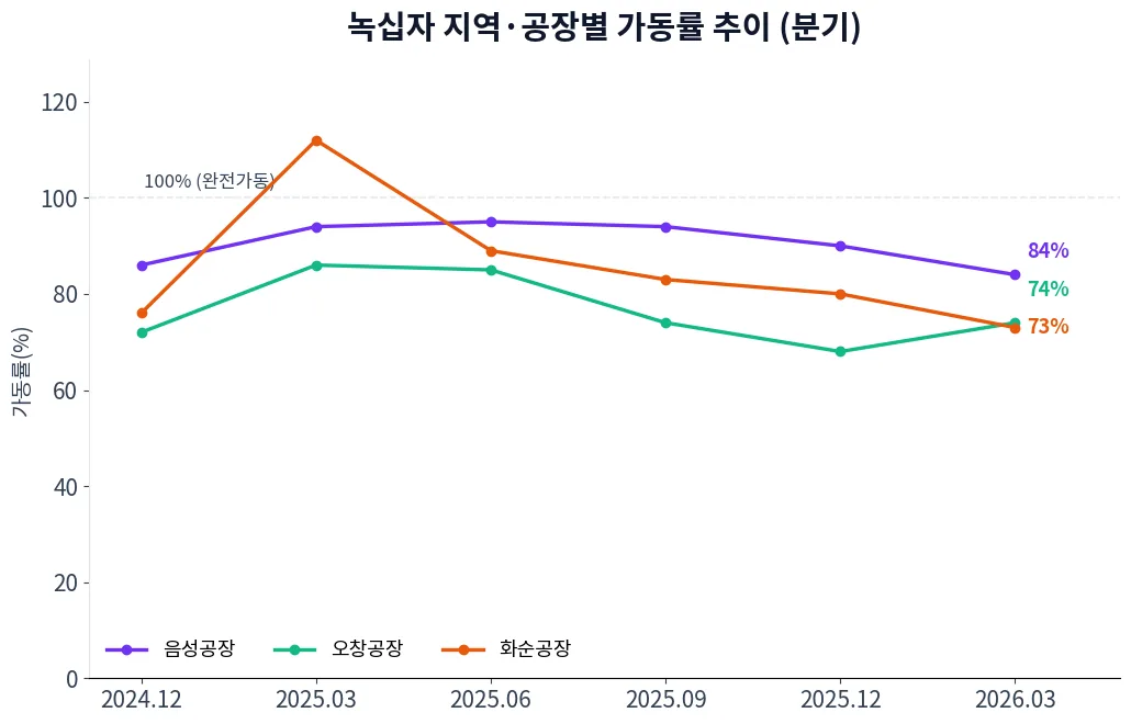 녹십자 지역·공장별 가동률 추이 차트