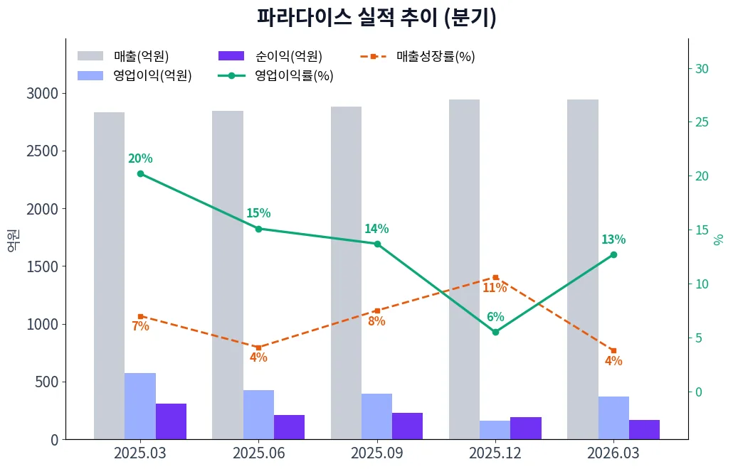 파라다이스 분기별 실적 차트