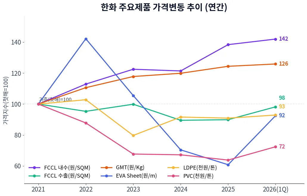 한화 주요제품 가격변동 추이 차트