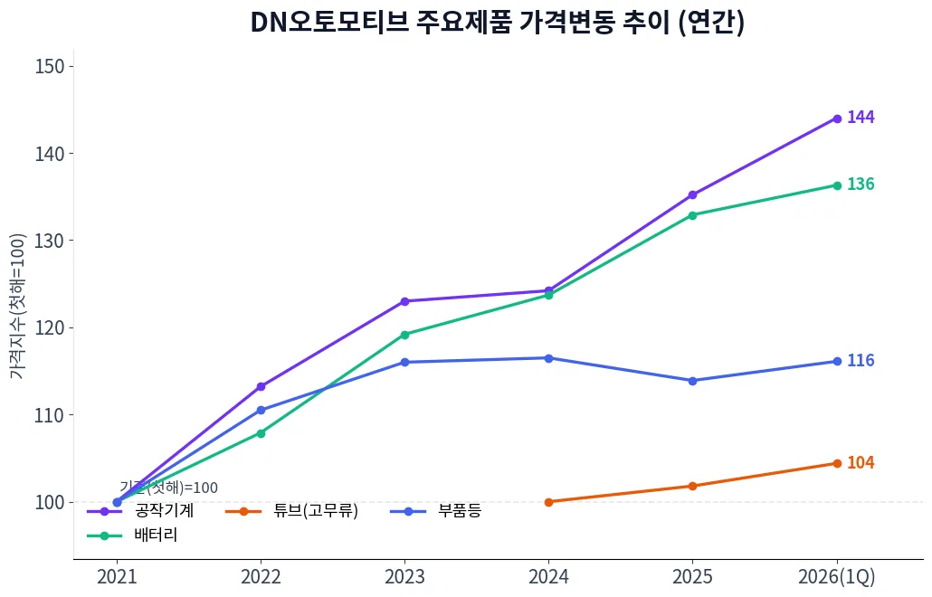 DN오토모티브 주요제품 가격변동 추이 차트