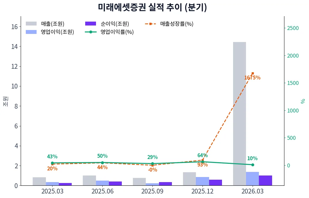 미래에셋증권 분기별 실적 차트